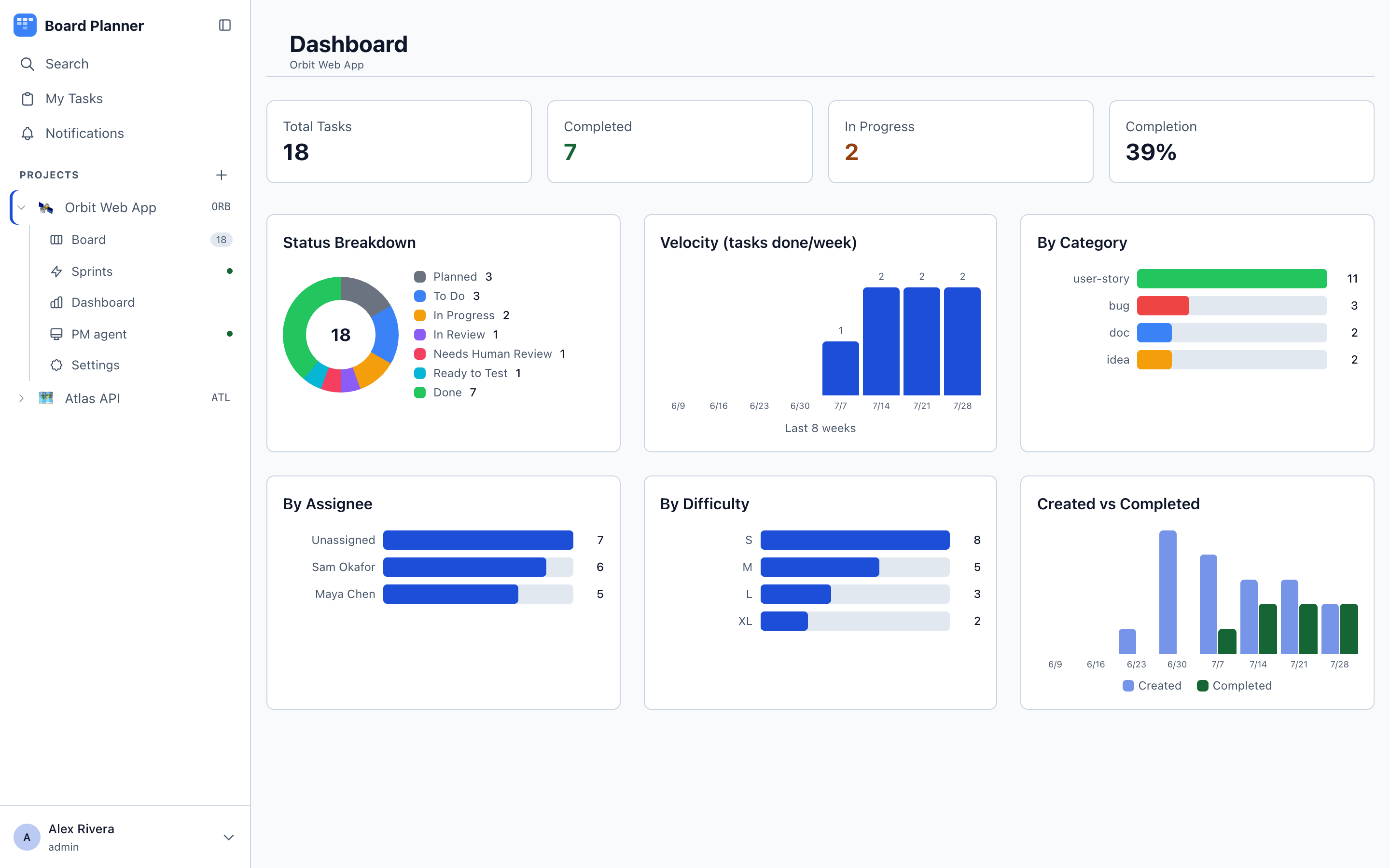 Project dashboard with velocity and breakdown charts